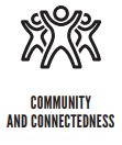 line drawing of three people together and the words "Community and connectedness"
