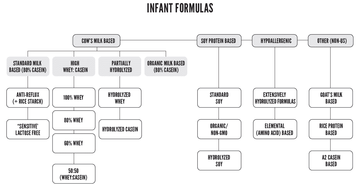 flowchart for infant formulas